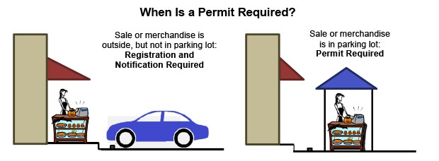 When is a Permit required?