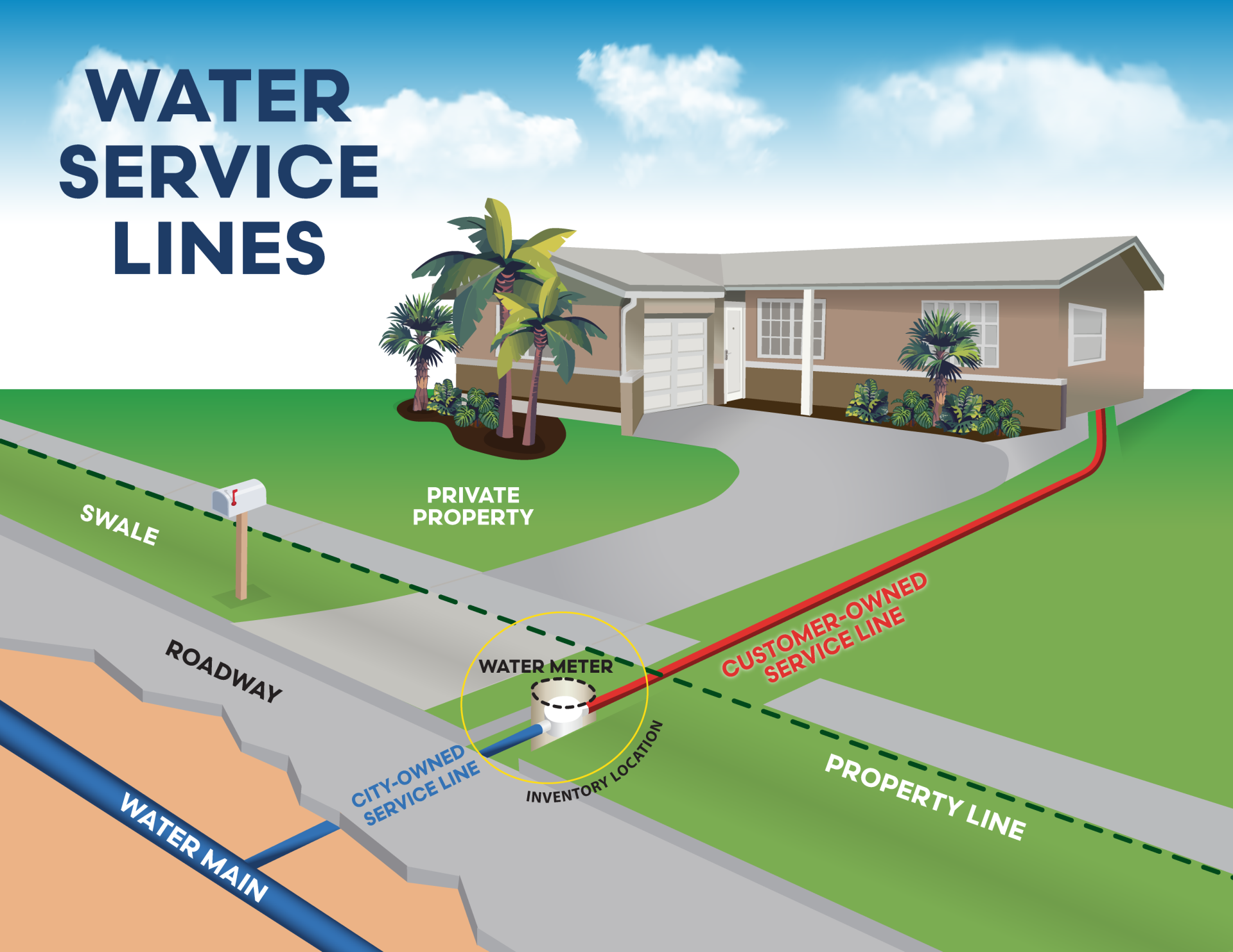 City of Sunrise Utilities Water Service Lines, public and private